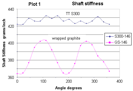 Golf Shaft Cpm Frequency Chart